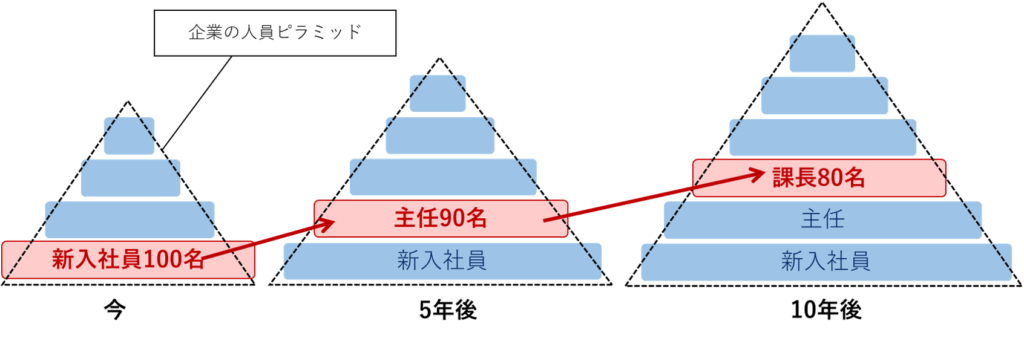 年功序列 と 上が詰まっていて出世しづらい 会社の関係 就活思考