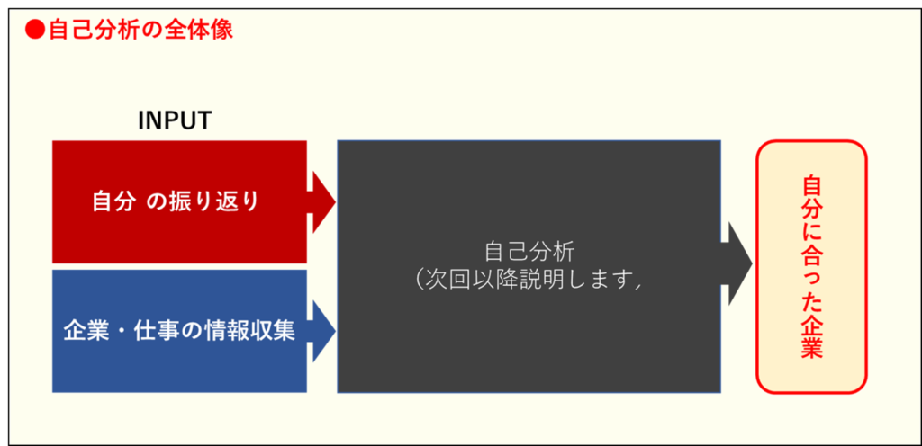 過去 現在 未来 全方向から分析する 就活思考